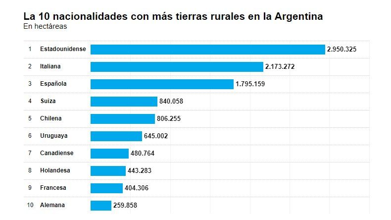 Fuente: Registro Nacional de Tierras Rurales yÂ chequeado.comÂ 