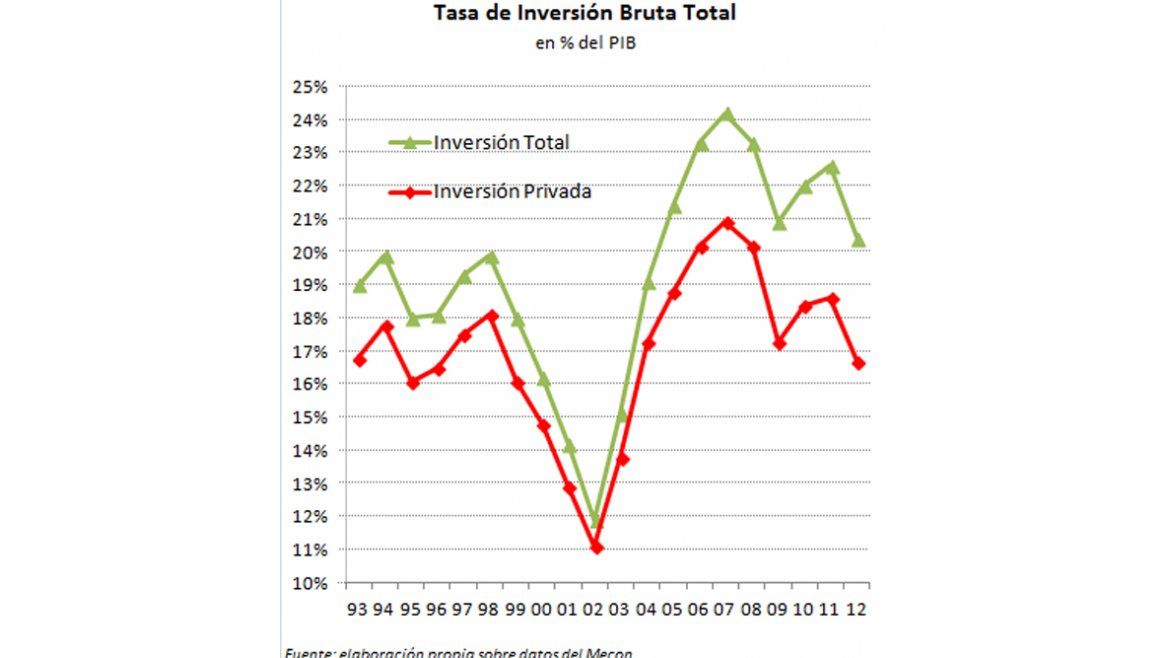 La inversión y el crecimiento en Argentina