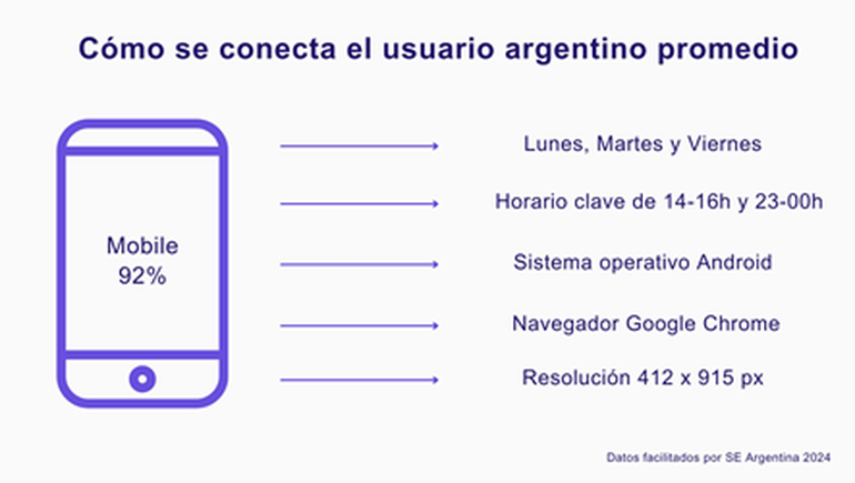 Dispositivos y hábitos: así utilizan Internet los usuarios argentinos