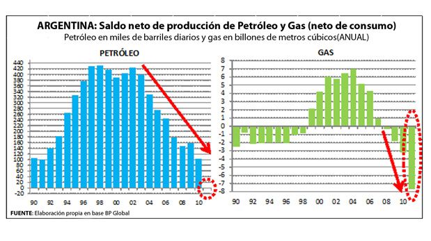 El desafío que plantea la producción de petróleo y gas en la Argentina