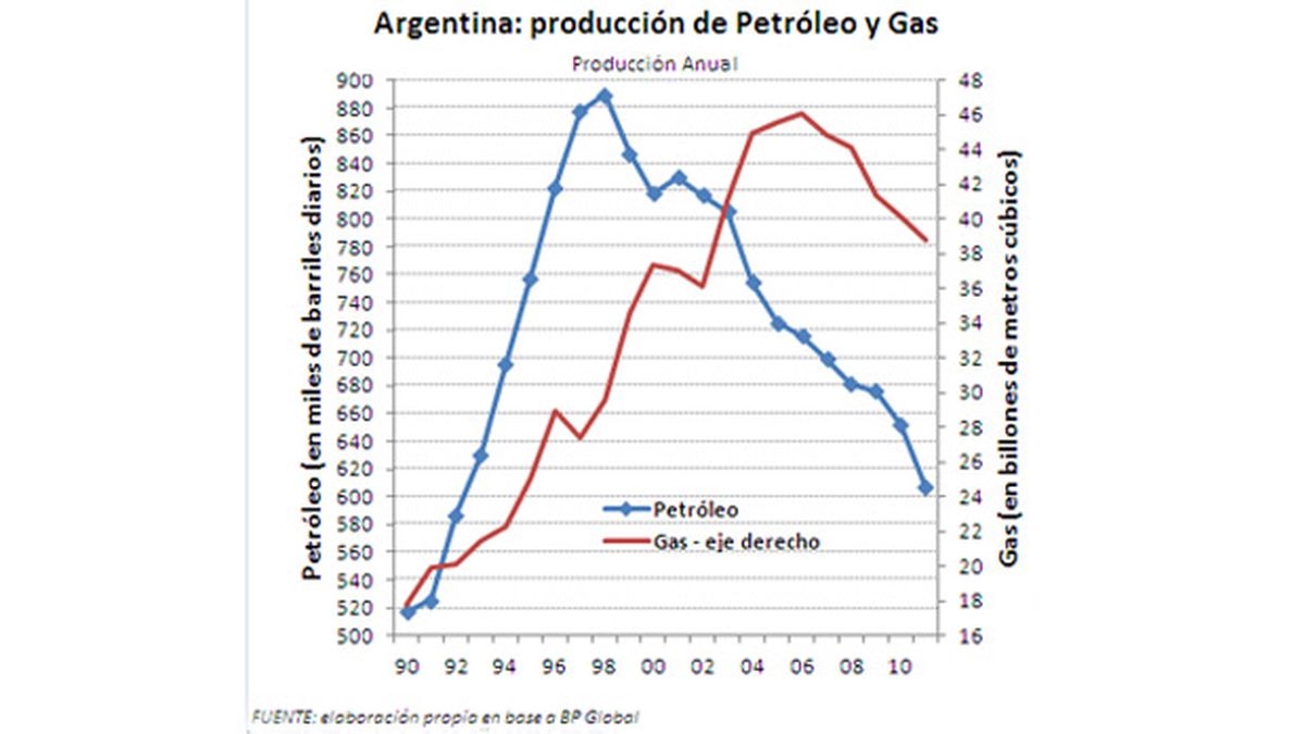 El desafío que plantea la producción de petróleo y gas en la Argentina