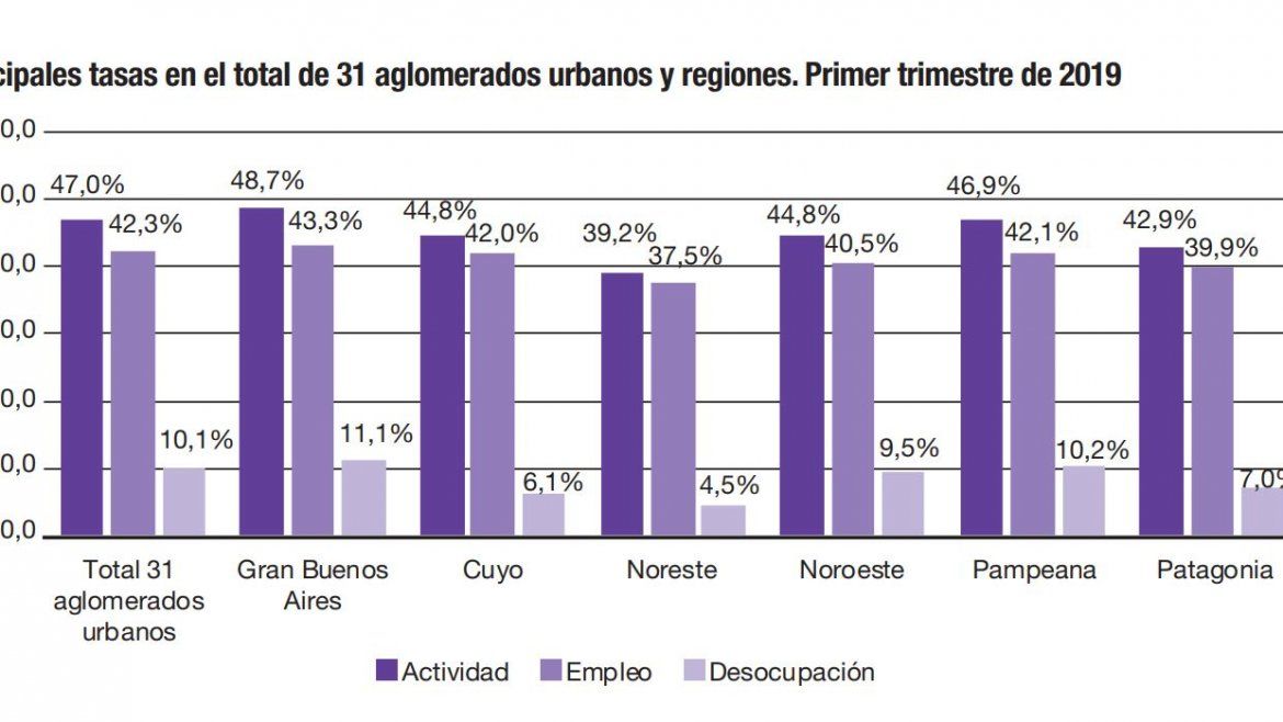 El Desempleo Alcanzó En El País Su Nivel Más Alto De Los últimos 13 Años