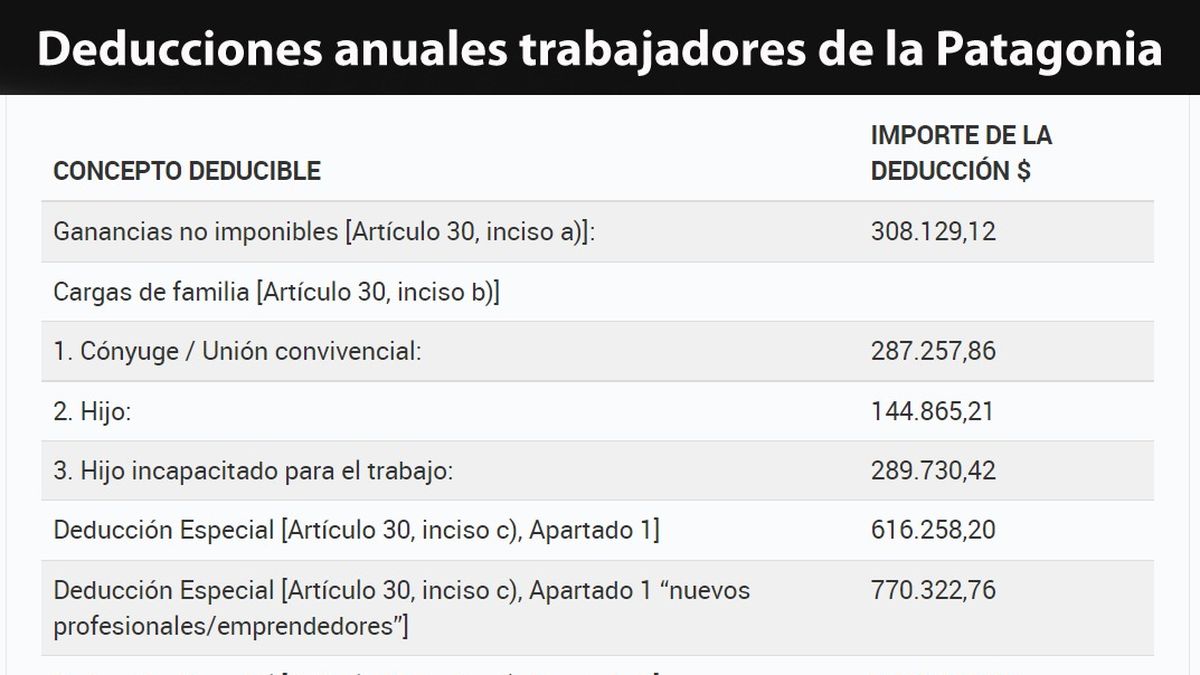 Sueldos Brutos De Más De 226 Mil Pagarán Ganancias Durante 2022 1229