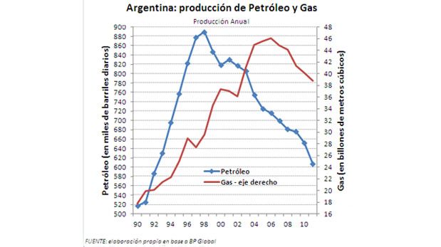 El desafío que plantea la producción de petróleo y gas en la Argentina
